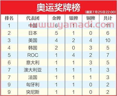 奥运奖牌榜