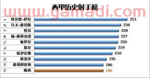 西甲历史射手榜
