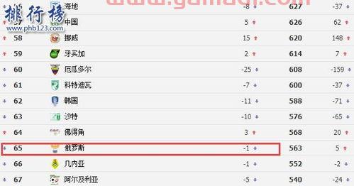 俄罗斯足球世界排名第几位