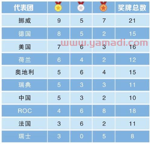 2022年冬奥会奖牌榜