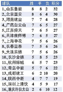 中超联赛目前积分榜*消息