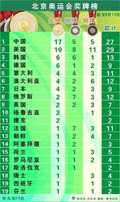 北京奥运会奖牌榜
