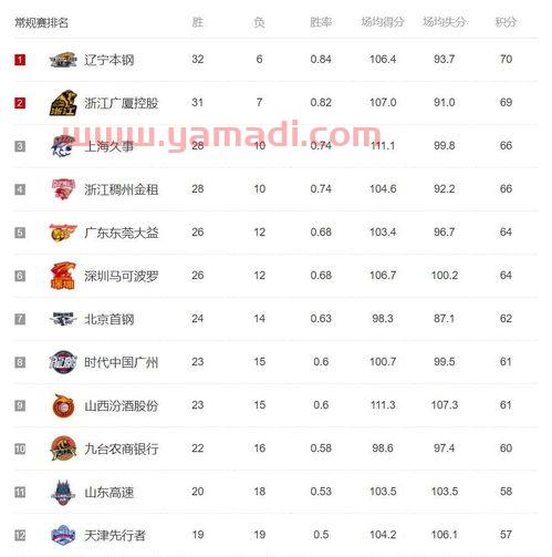 季后赛广东对天津比分表（广东季后赛回放）