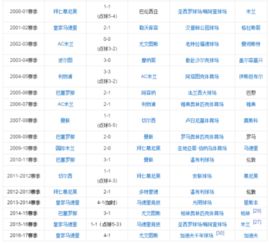 历届欧冠决赛对阵比分结果（历届欧冠决赛比分记录）