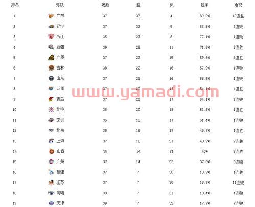 cba20212022第三阶段赛程表