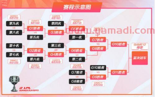 lpl季后赛规则胜者组(lpl季后赛赛制规则2021)