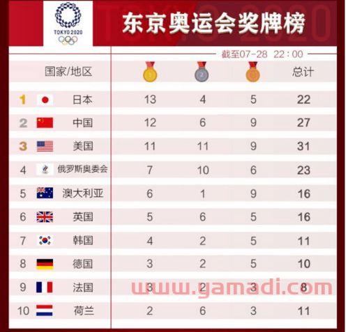 东京奥运会排行榜